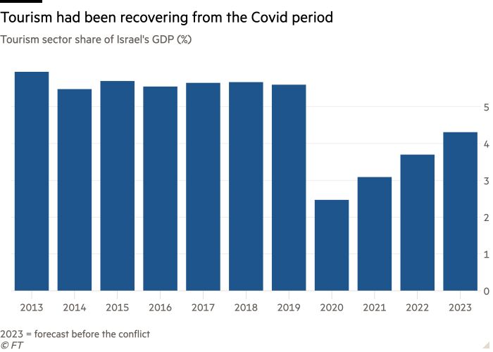 «هیچ کاری وجود ندارد»: جنگ با حماس به اقتصاد اسرائیل ضربه میزند