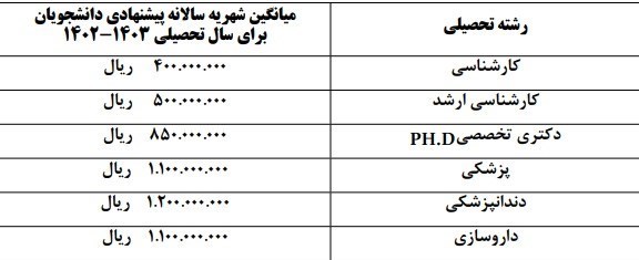 واکنش وزارت بهداشت به افزایش نجومی شهریه دانشگاه‌های علوم پزشکی