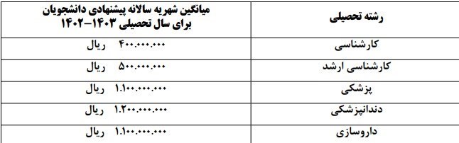 واکنش وزارت بهداشت به افزایش نجومی شهریه دانشگاه‌های علوم پزشکی