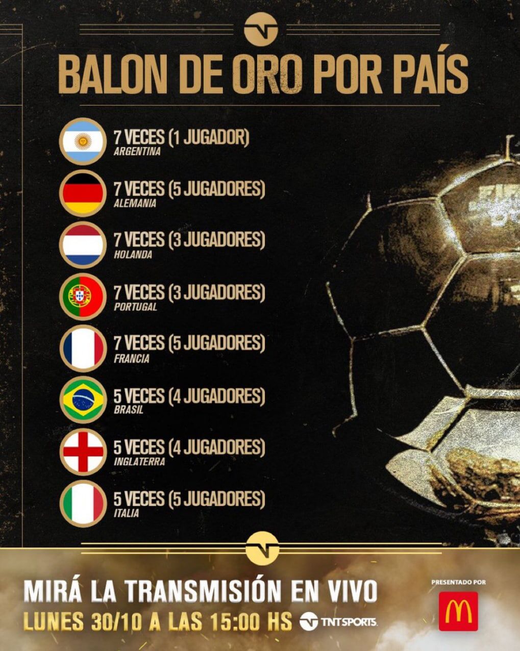 کشورهای رکورددار توپ طلا معرفی شدند + عکس