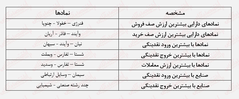 مرز حیات و زندگی در بورس/ سطحی که همواره باید حفظ میشود!