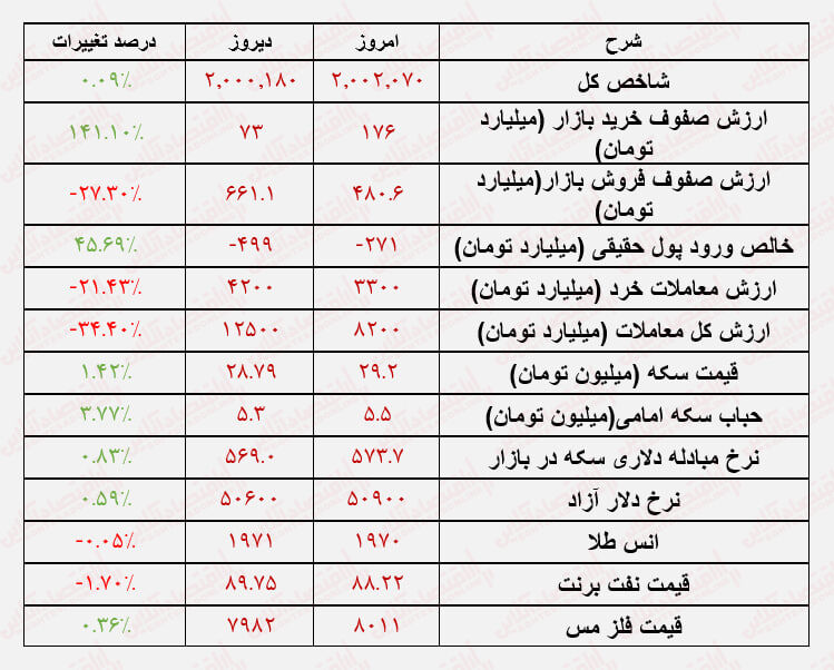 مرز حیات و زندگی در بورس/ سطحی که همواره باید حفظ میشود!