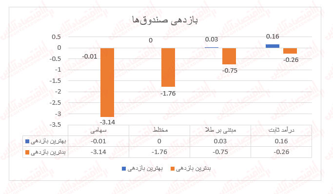 بازدهی تمامی صندوقهای سهامی منفی شد
