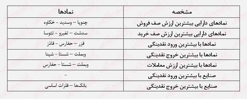 شنبه‌ سیاه ماحصل تنش‌ها / مدیران اقدامی برای نجات بورس نمی‌کنند؟