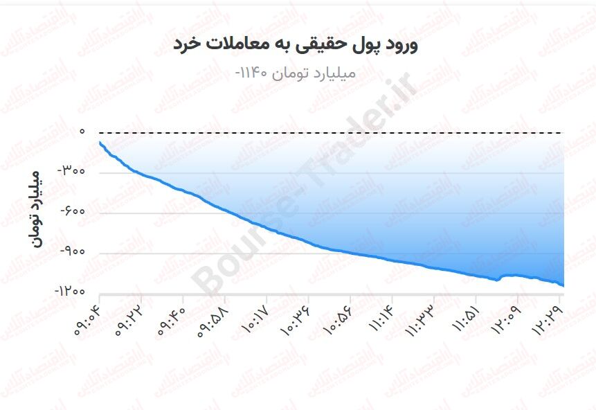 شنبه‌ سیاه ماحصل تنش‌ها / مدیران اقدامی برای نجات بورس نمی‌کنند؟