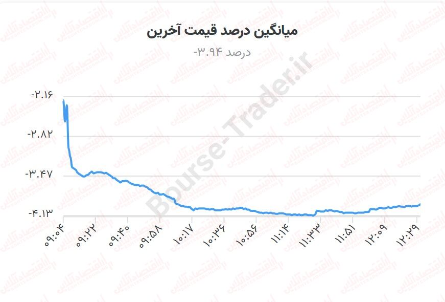 شنبه سیاه ماحصل تنشها / مدیران اقدامی برای نجات بورس نمیکنند؟