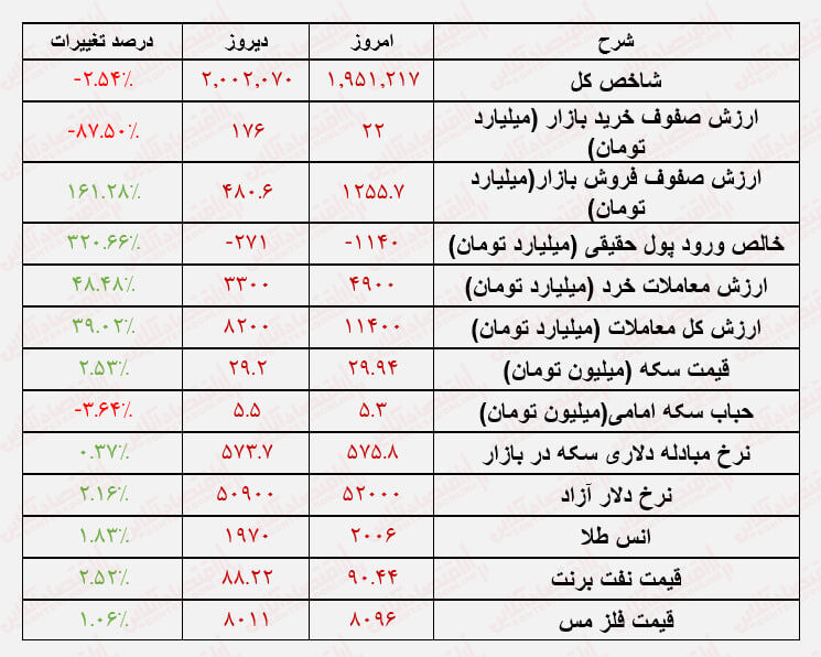 شنبه سیاه ماحصل تنشها / مدیران اقدامی برای نجات بورس نمیکنند؟