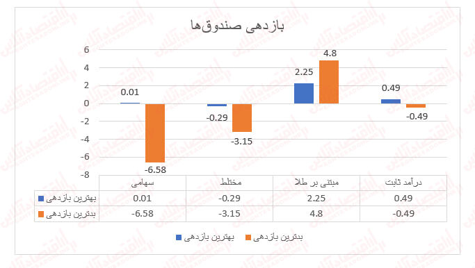 خلاف حرکت جهت صندوقهای سهامی و طلا / ریزش سنگین صندوقهای سهامی