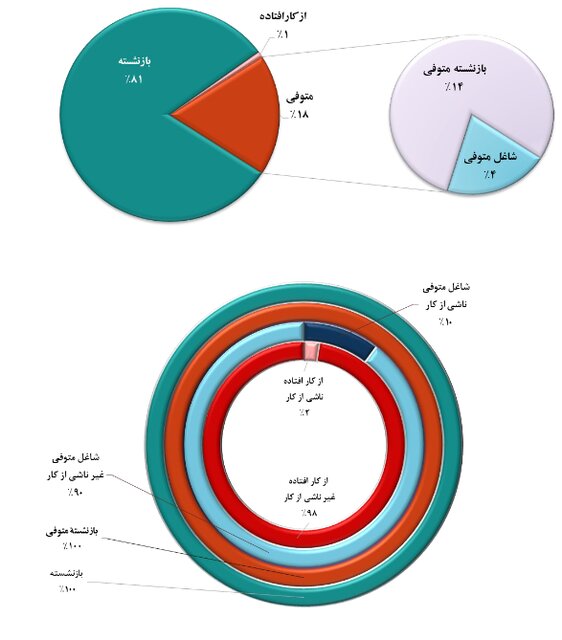 افزایش ۴۲ درصدی حقوق بازنشستگان / میانگین حقوق ۱۱ میلیون تومان شد