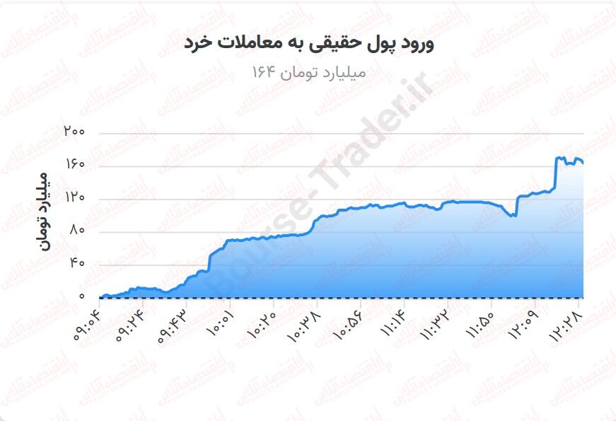 روزنه‌های امید در بورس/ روند خروج پول از بازار سهام متوقف شد!