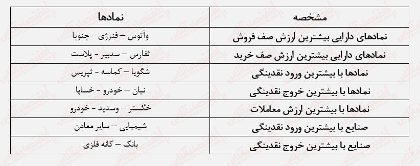 روزنههای امید در بورس/ روند خروج پول از بازار سهام متوقف شد!