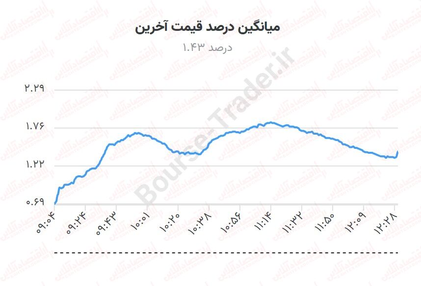 روزنههای امید در بورس/ روند خروج پول از بازار سهام متوقف شد!