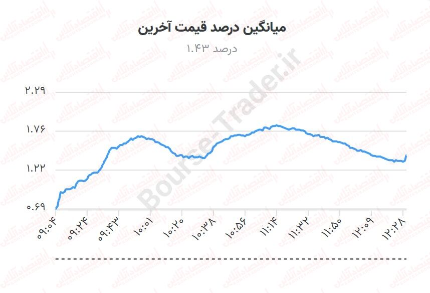 روزنه‌های امید در بورس/ روند خروج پول از بازار سهام متوقف شد!