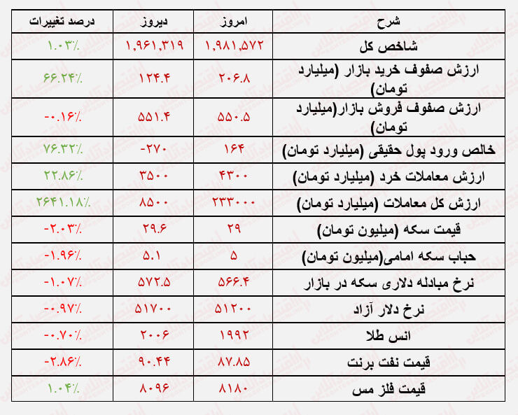 روزنه‌های امید در بورس/ روند خروج پول از بازار سهام متوقف شد!