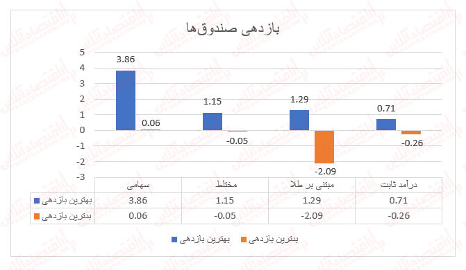 بهبود عملکرد صندوقهای سرمایهگذاری با توقف ریزش بورس