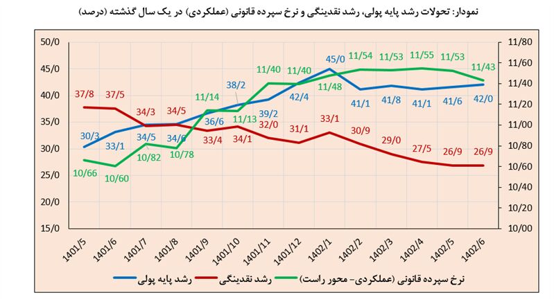 رشد نقدینگی به ۲۶.۹ درصد و رشد پایه پولی به ۴۲ درصد کاهش یافت