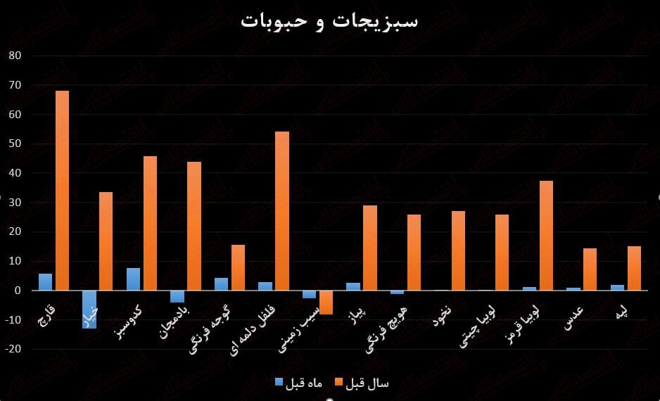 روایت آماری از قیمت سبد معیشتی خانوارهای ایرانی/ گوشت یکساله ۱۵۰ درصد گران شد