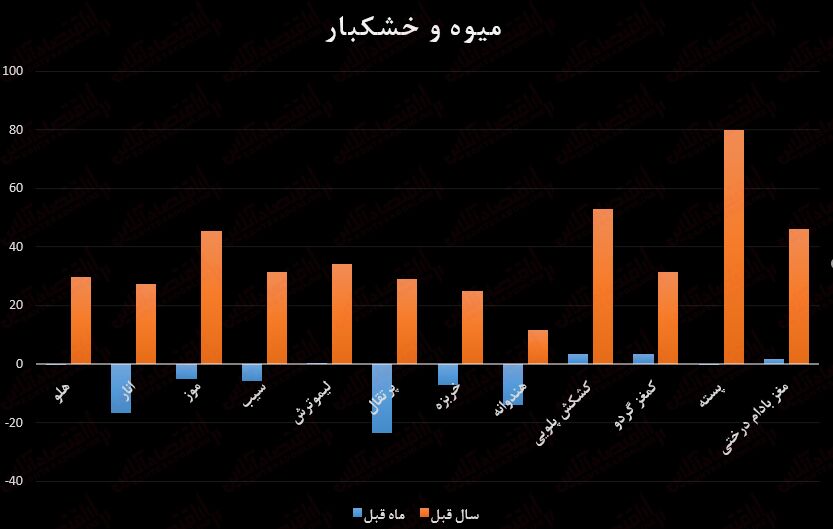 روایت آماری از قیمت سبد معیشتی خانوارهای ایرانی/ گوشت یکساله ۱۵۰ درصد گران شد