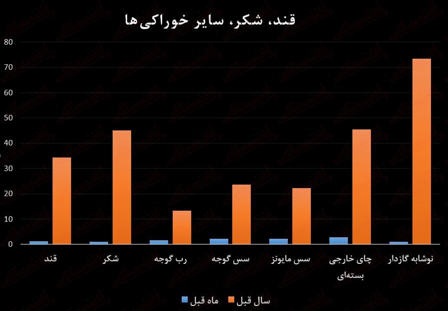روایت آماری از قیمت سبد معیشتی خانوارهای ایرانی/ گوشت یکساله ۱۵۰ درصد گران شد