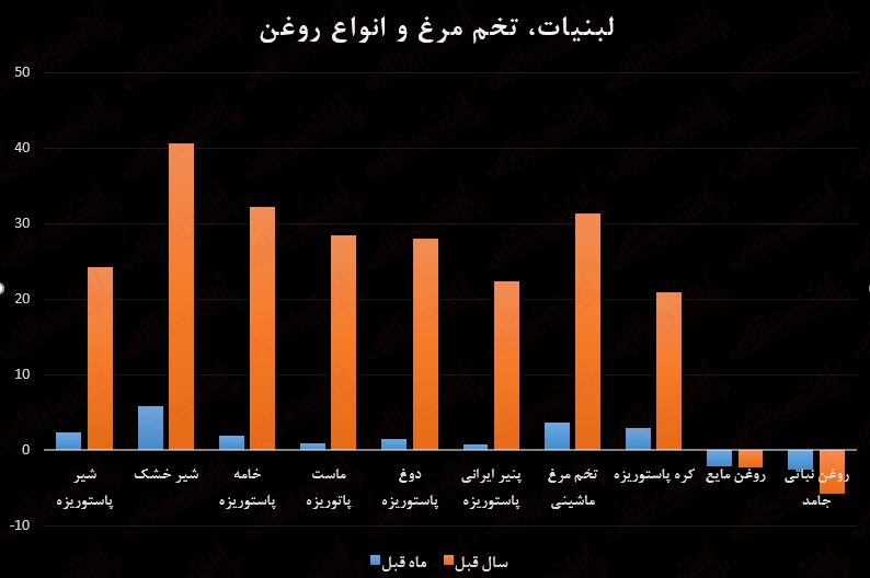روایت آماری از قیمت سبد معیشتی خانوارهای ایرانی/ گوشت یکساله ۱۵۰ درصد گران شد