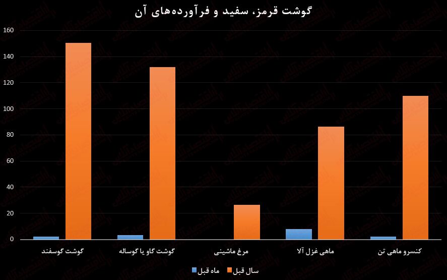 روایت آماری از قیمت سبد معیشتی خانوارهای ایرانی/ گوشت یکساله ۱۵۰ درصد گران شد