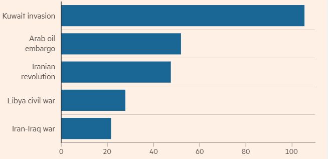 پیامدهای اقتصادی جنگ اسرائیل و حماس: افزایش بیسابقه قیمت نفت در راه است؟