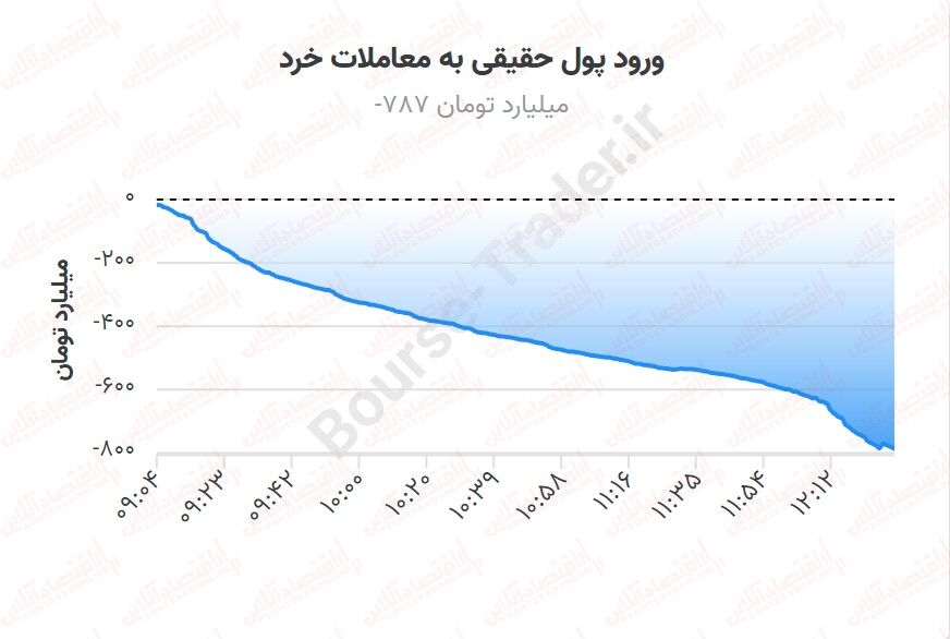 هفته تلخ بورس با باقیماندن شاخص کل در کانال ۱ میلیون واحدی به اتمام رسید!
