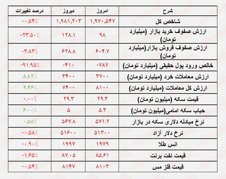 هفته تلخ بورس با باقیماندن شاخص کل در کانال ۱ میلیون واحدی به اتمام رسید!
