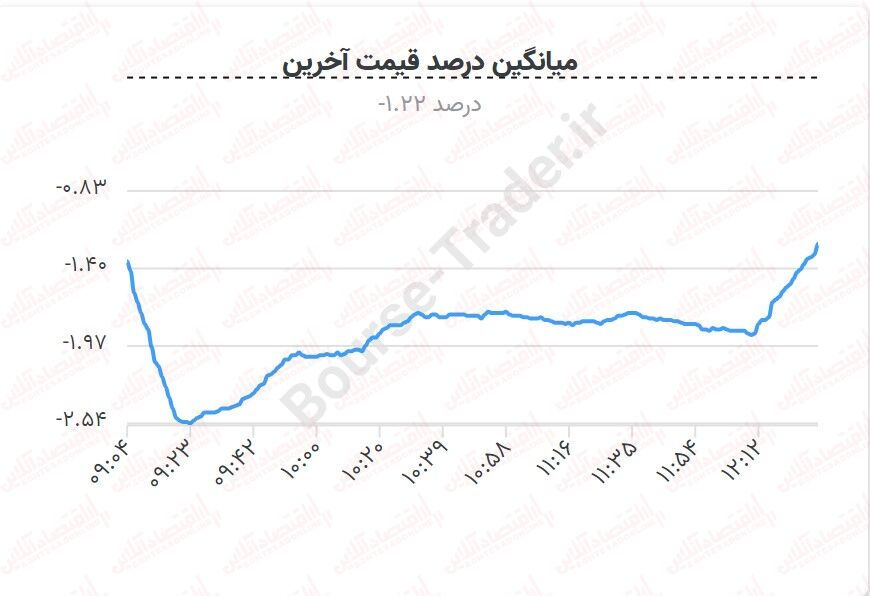 هفته تلخ بورس با باقیماندن شاخص کل در کانال ۱ میلیون واحدی به اتمام رسید!