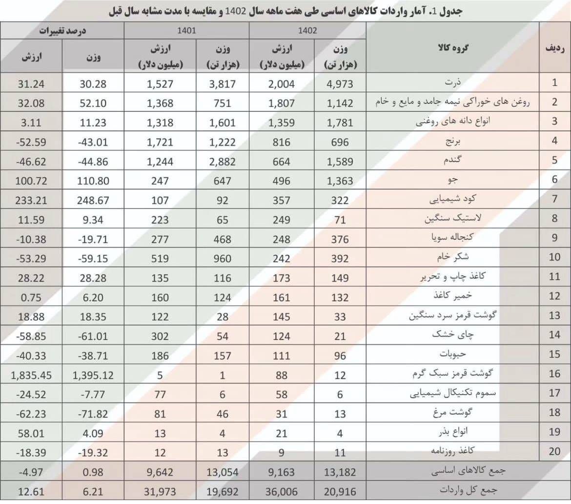جزئیات واردات ۹ میلیاردی کالاهای اساسی؛ ذرت در صدر قرار گرفت + عکس