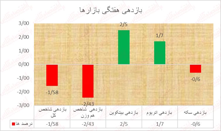 تلخی بورس را پایانی نیست!