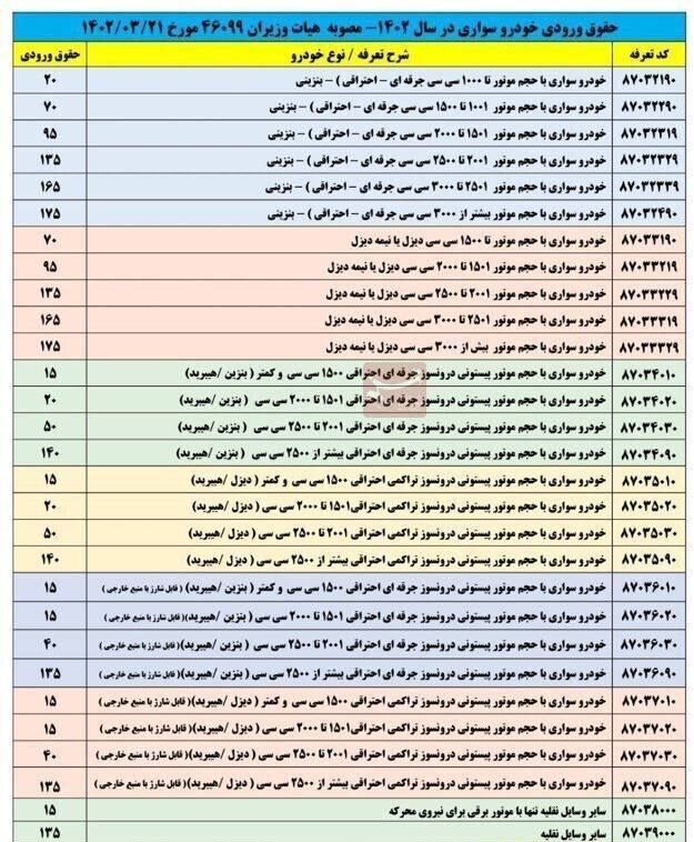 فوری؛ اعلام حقوق ورودی خودروهای سواری / واردات کدام خودروها به صرفه است؟ + جدول
