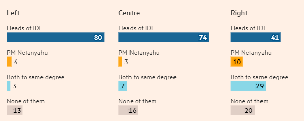 نتانیاهو به پایان کار خود نزدیک شده است