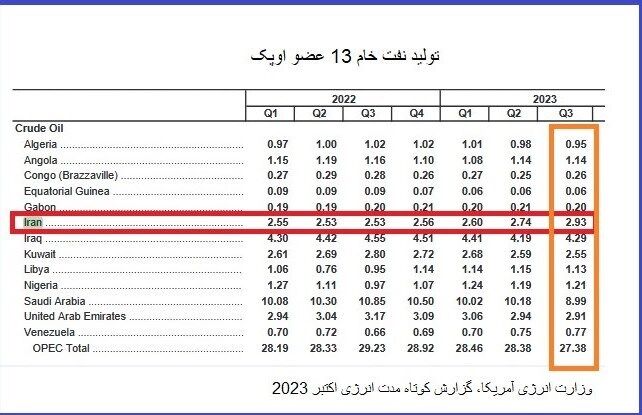 تولید نفت ایران به رتبه سوم اوپک بازگشت