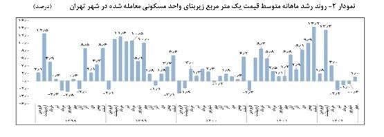 قیمت مسکن در تهران چقدر کاهش یافت؟