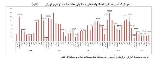 قیمت مسکن در تهران چقدر کاهش یافت؟