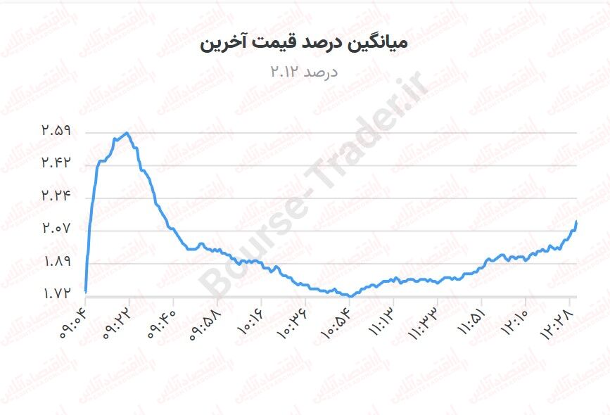 شادابی بورس با کاهش ریسک سیستماتیک/ شاخص کل باری دیگر به ۲ میلیون واحد نزدیک شد