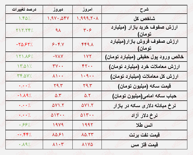 شادابی بورس با کاهش ریسک سیستماتیک/ شاخص کل باری دیگر به ۲ میلیون واحد نزدیک شد