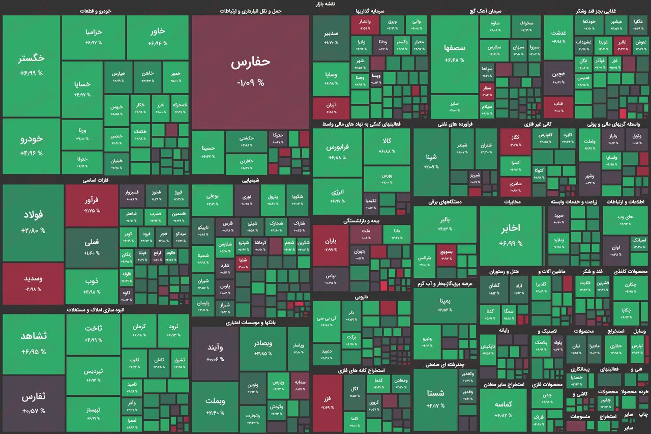 شادابی بورس با کاهش ریسک سیستماتیک/ شاخص کل باری دیگر به ۲ میلیون واحد نزدیک شد