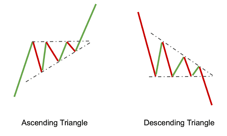 چه الگوهای قیمتی در بازار قیمت ارزهای دیجیتال وجود دارد؟