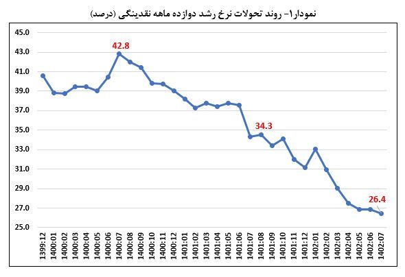 رشد نقدینگی و پایه پولی کاهش یافت؟