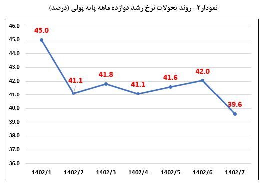 رشد نقدینگی و پایه پولی کاهش یافت؟