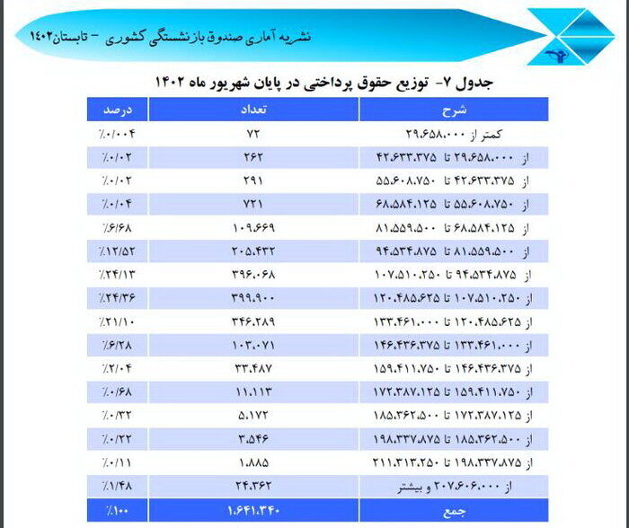 میانگین اولین حقوق بازنشستگان اعلام شد + جدول