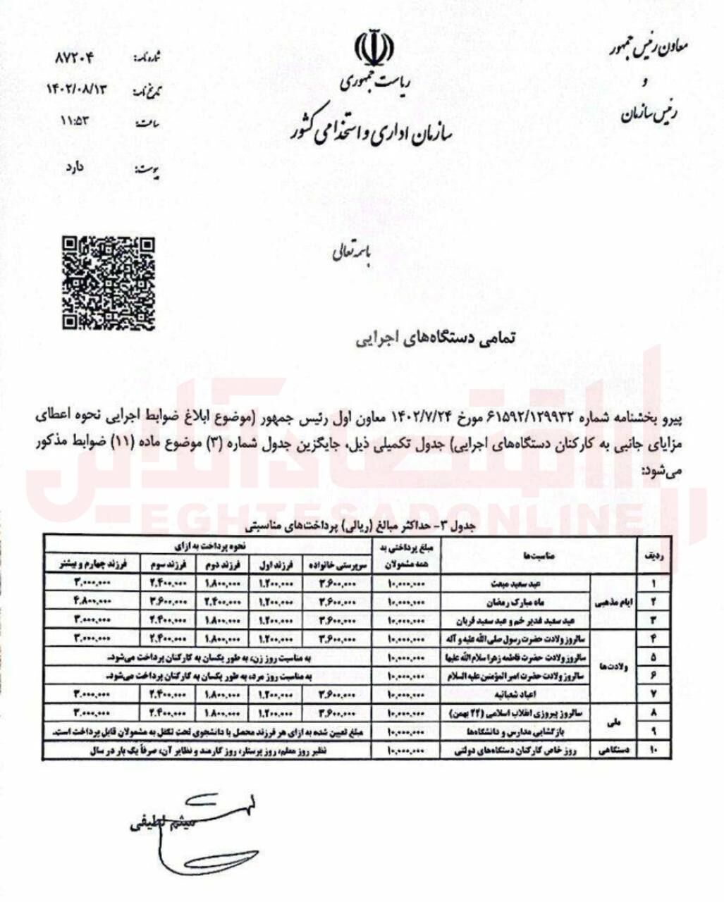 ضوابط اجرایی نحوه اعطای مزایای جانبی به کارکنان دولتی / کارمندان برای روز زن و مرد 1 میلیون هدیه می‌گیرند