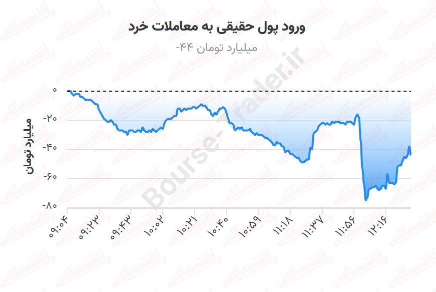 تثبیت ارزش معاملات  خرد بورس در کانال ۴ هزار میلیارد تومانی