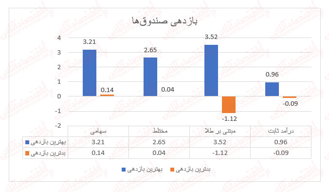 ثبت بازدهی مثبت از تمامی صندوقهای سهامی