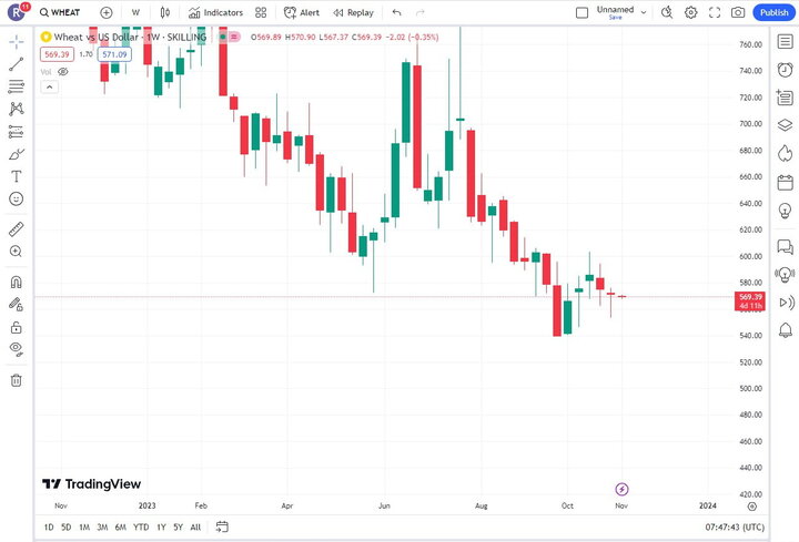گندم ارزان شد