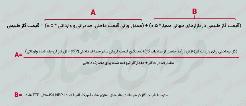 حواستان به نوسانگیرها باشد/ نرخ خوراک ۴۸۸۱ تومان نیست!