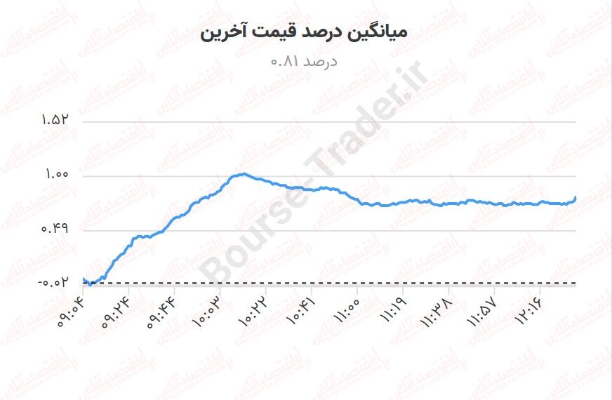 سومین روز مثبت بورس/ روند رو به رشد بورس ادامه دارد؟