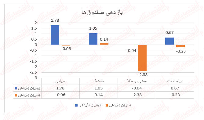 بازدهی تمامی صندوقهای مختلط مثبت شد!